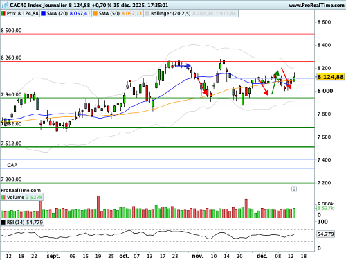 CAC 40 : Bulletin de santé de l'emploi américain au programme (©ProRealTime.com) CAC 40 : Bulletin de santé de l'emploi américain au programme (©ProRealTime.com)