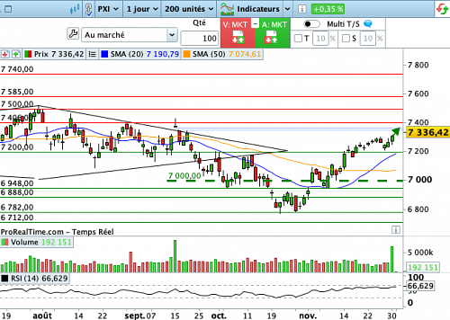 CAC 40 : Carton plein en novembre (©ProRealTime.com) CAC 40 : Carton plein en novembre (©ProRealTime.com)