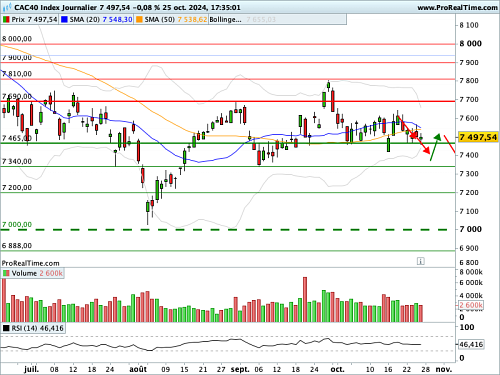 CAC 40 : De très nombreuses jauges à surveiller en même temps... (©ProRealTime.com) CAC 40 : De très nombreuses jauges à surveiller en même temps... (©ProRealTime.com)