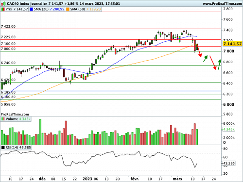 CAC 40 : Des cartes monétaires rebattues (©ProRealTime.com) CAC 40 : Des cartes monétaires rebattues (©ProRealTime.com)