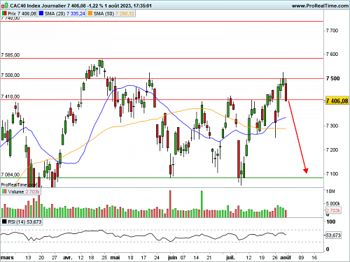 CAC 40 : Echec sur le haut du range (©ProRealTime.com) CAC 40 : Echec sur le haut du range (©ProRealTime.com)
