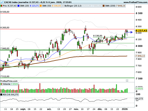 CAC 40 : Enième test des 8 260 points (©ProRealTime.com) CAC 40 : Enième test des 8 260 points (©ProRealTime.com)