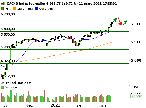 CAC 40 : Entrée dans une zone dite d'allègement (©ProRealTime.com) CAC 40 : Entrée dans une zone dite d'allègement (©ProRealTime.com)