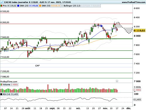 CAC 40 : Epais brouillard sur les sommets (©ProRealTime.com) CAC 40 : Epais brouillard sur les sommets (©ProRealTime.com)