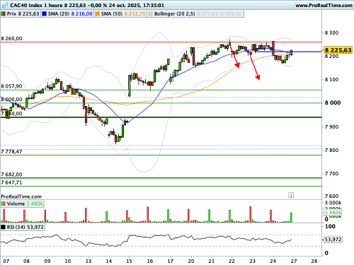 CAC 40 : Espoirs sur les droits de douane (©ProRealTime.com) CAC 40 : Espoirs sur les droits de douane (©ProRealTime.com)