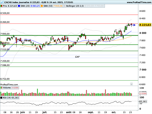 CAC 40 : Espoirs sur les droits de douane (©ProRealTime.com) CAC 40 : Espoirs sur les droits de douane (©ProRealTime.com)