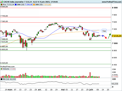 CAC 40 : FOMC (Fed) mercredi puis Conseil des Gouverneurs (BCE) jeudi... (©ProRealTime.com) CAC 40 : FOMC (Fed) mercredi puis Conseil des Gouverneurs (BCE) jeudi... (©ProRealTime.com)