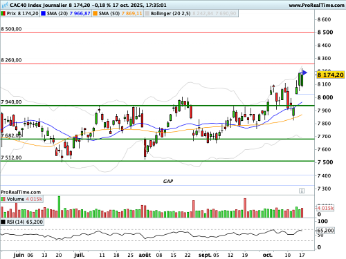 CAC 40 : Indice au zénith, mais en manque de soutiens graphiques (©ProRealTime.com) CAC 40 : Indice au zénith, mais en manque de soutiens graphiques (©ProRealTime.com)