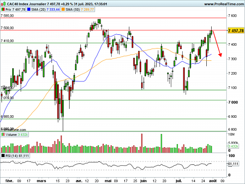 CAC 40 : Journée PMI (©ProRealTime.com) CAC 40 : Journée PMI (©ProRealTime.com)