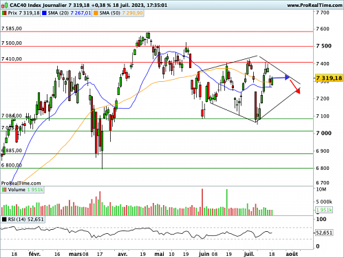 CAC 40 : Klaas Knot laisse entrevoir le bout du tunnel (©ProRealTime.com) CAC 40 : Klaas Knot laisse entrevoir le bout du tunnel (©ProRealTime.com)