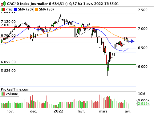 CAC 40 : L'équation reste la même (©ProRealTime.com) CAC 40 : L'équation reste la même (©ProRealTime.com)