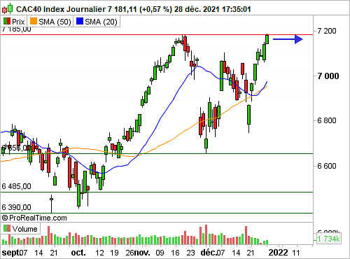 CAC 40 : L'indice parisien devrait reprendre son souffle (©ProRealTime.com) CAC 40 : L'indice parisien devrait reprendre son souffle (©ProRealTime.com)