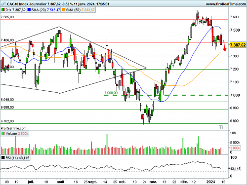 CAC 40 : L'inflation américaine déçoit (©ProRealTime.com) CAC 40 : L'inflation américaine déçoit (©ProRealTime.com)