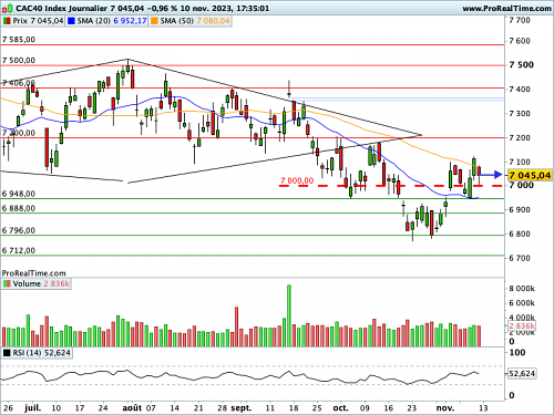 CAC 40 : L'inflation américaine, demain, va constituer un rendez-vous majeur (©ProRealTime.com) CAC 40 : L'inflation américaine, demain, va constituer un rendez-vous majeur (©ProRealTime.com)