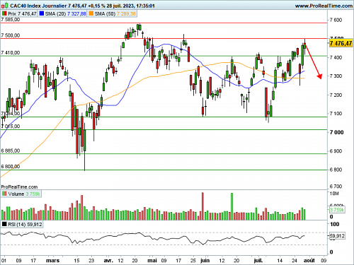 CAC 40 : L'inflation en vue (©ProRealTime.com) CAC 40 : L'inflation en vue (©ProRealTime.com)