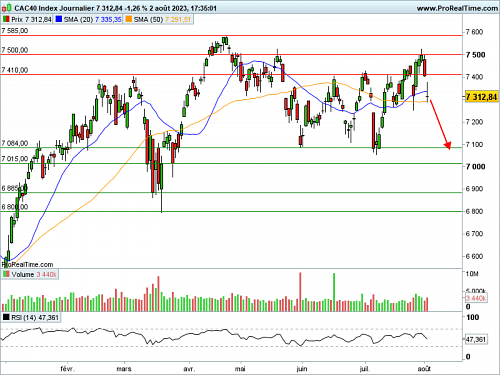 CAC 40 : La consolidation se met en place (©ProRealTime.com) CAC 40 : La consolidation se met en place (©ProRealTime.com)