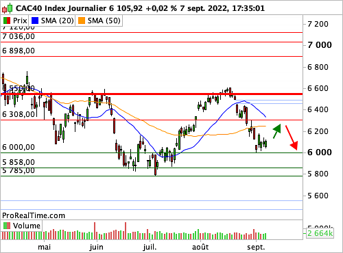 CAC 40 : La lutte contre l'inflation, priorité absolue des faucons (©ProRealTime.com) CAC 40 : La lutte contre l'inflation, priorité absolue des faucons (©ProRealTime.com)