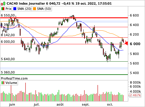 CAC 40 : La menace des trois corbeaux... (©ProRealTime.com) CAC 40 : La menace des trois corbeaux... (©ProRealTime.com)
