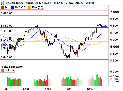 CAC 40 : La préoccupation sur les taux reste palpable (©ProRealTime.com) CAC 40 : La préoccupation sur les taux reste palpable (©ProRealTime.com)