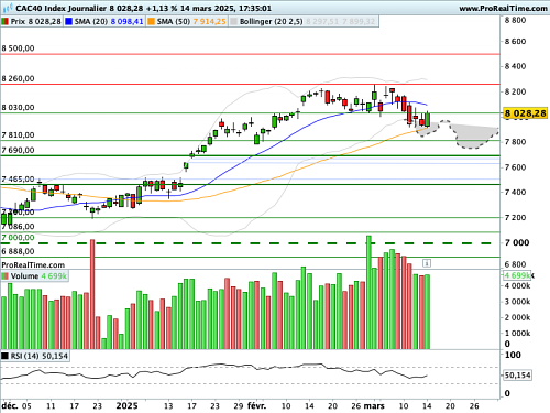 CAC 40 : La semaine qui s'ouvre sera géopolitique (©ProRealTime.com) CAC 40 : La semaine qui s'ouvre sera géopolitique (©ProRealTime.com)