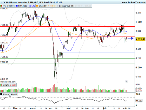 CAC 40 : Le gap baissier fait résistance (©ProRealTime.com) CAC 40 : Le gap baissier fait résistance (©ProRealTime.com)