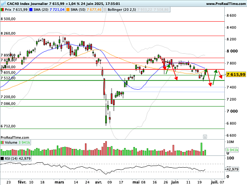 CAC 40 : Le marché porte des lunettes roses (©ProRealTime.com) CAC 40 : Le marché porte des lunettes roses (©ProRealTime.com)