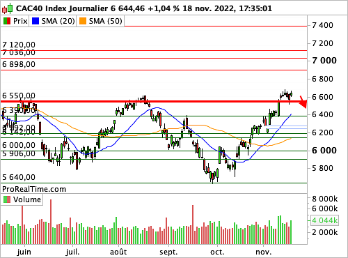 CAC 40 : Le moteur connait quelques ratés d'allumage autour des 6 600 points (©ProRealTime.com) CAC 40 : Le moteur connait quelques ratés d'allumage autour des 6 600 points (©ProRealTime.com)