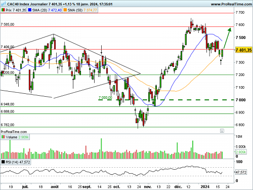 CAC 40 : Le rebond perdure (©ProRealTime.com) CAC 40 : Le rebond perdure (©ProRealTime.com)