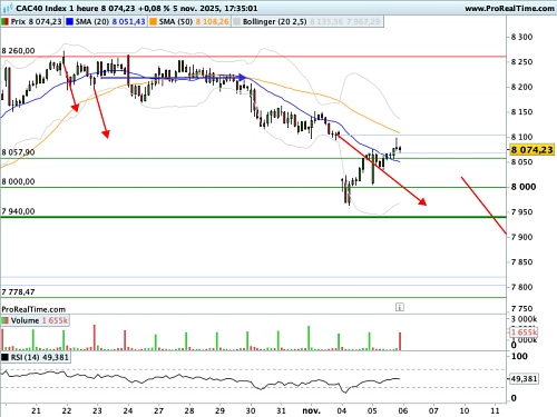 CAC 40 : Le VIX reflue légèrement (©ProRealTime.com) CAC 40 : Le VIX reflue légèrement (©ProRealTime.com)