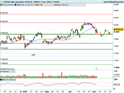 CAC 40 : Le VIX reflue légèrement (©ProRealTime.com) CAC 40 : Le VIX reflue légèrement (©ProRealTime.com)