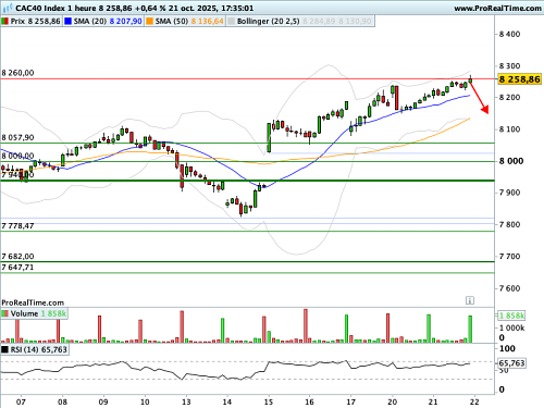 CAC 40 : Les 3 prochaines séances sont essentielles sur le plan technique (©ProRealTime.com) CAC 40 : Les 3 prochaines séances sont essentielles sur le plan technique (©ProRealTime.com)
