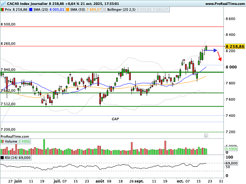 CAC 40 : Les 3 prochaines séances sont essentielles sur le plan technique (©ProRealTime.com) CAC 40 : Les 3 prochaines séances sont essentielles sur le plan technique (©ProRealTime.com)