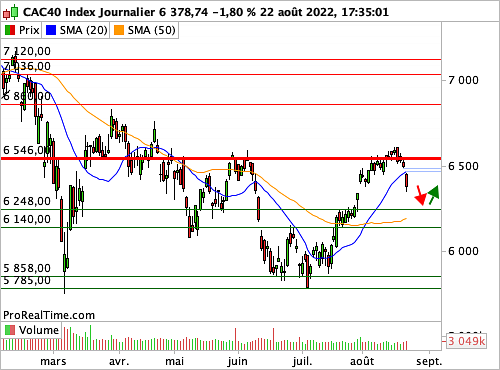 CAC 40 : Les 6 550 points désormais qualifiables de résistance (©ProRealTime.com) CAC 40 : Les 6 550 points désormais qualifiables de résistance (©ProRealTime.com)