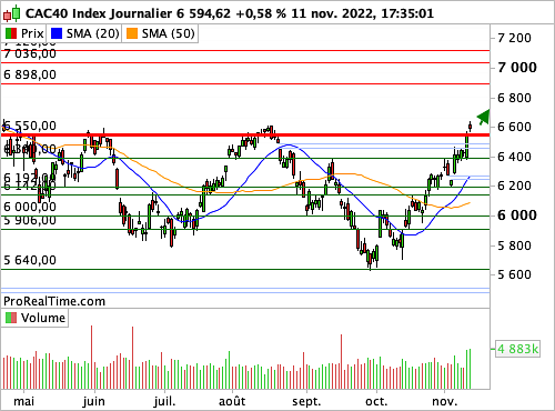 CAC 40 : Les 6 550 points en phase de redéfinition technique (©ProRealTime.com) CAC 40 : Les 6 550 points en phase de redéfinition technique (©ProRealTime.com)
