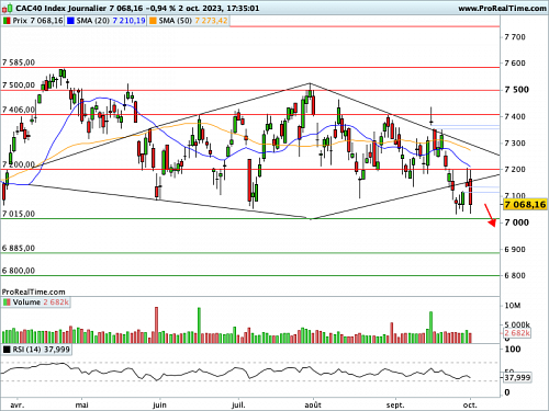 CAC 40 : Les 7 000 points en danger (©ProRealTime.com) CAC 40 : Les 7 000 points en danger (©ProRealTime.com)