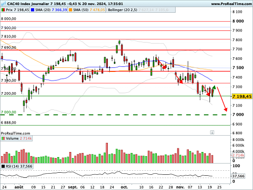CAC 40 : Les 7 200 points, harcelés, cèderont ils ? (©ProRealTime.com) CAC 40 : Les 7 200 points, harcelés, cèderont ils ? (©ProRealTime.com)