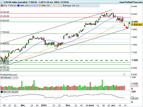 CAC 40 : Les 8 000 points rompus sur gap (©ProRealTime.com) CAC 40 : Les 8 000 points rompus sur gap (©ProRealTime.com)