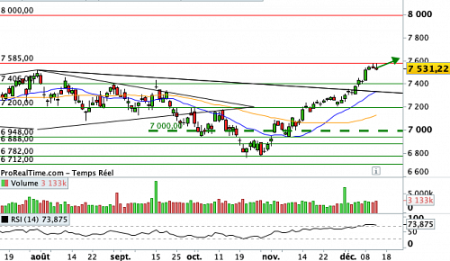 CAC 40 : Les dot plots ont très agréablement surpris (©ProRealTime.com) CAC 40 : Les dot plots ont très agréablement surpris (©ProRealTime.com)