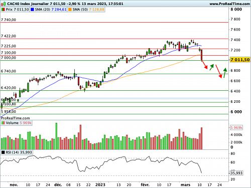 CAC 40 : Les perspectives de hausse des Fed Funds sont chamboulées (©ProRealTime.com) CAC 40 : Les perspectives de hausse des Fed Funds sont chamboulées (©ProRealTime.com)