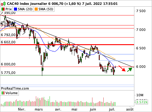 CAC 40 : Les tensions sur le marché de l'emploi américain seront jaugées (©ProRealTime.com) CAC 40 : Les tensions sur le marché de l'emploi américain seront jaugées (©ProRealTime.com)