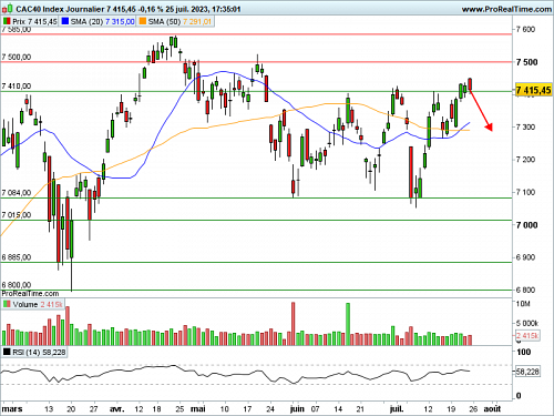 CAC 40 : LVMH plombe l'indice parisien (©ProRealTime.com) CAC 40 : LVMH plombe l'indice parisien (©ProRealTime.com)