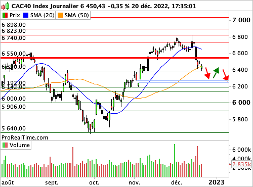 CAC 40 : Même la Banque du Japon s'y met (©ProRealTime.com) CAC 40 : Même la Banque du Japon s'y met (©ProRealTime.com)