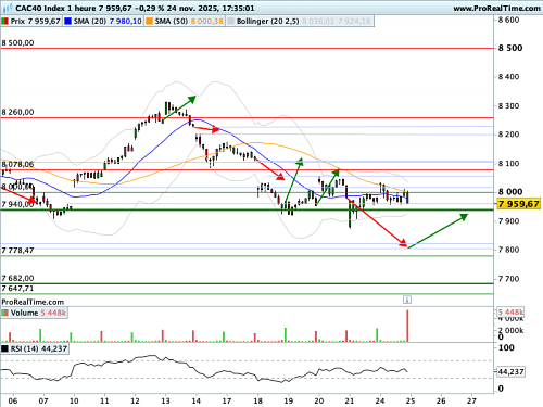 CAC 40 : Menu macroéconomique américain copieux (©ProRealTime.com) CAC 40 : Menu macroéconomique américain copieux (©ProRealTime.com)