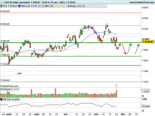 CAC 40 : Menu macroéconomique américain copieux (©ProRealTime.com) CAC 40 : Menu macroéconomique américain copieux (©ProRealTime.com)