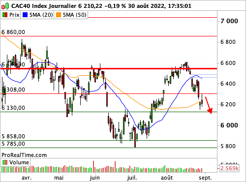 CAC 40 : Menu statistique copieux ce mardi (©ProRealTime.com) CAC 40 : Menu statistique copieux ce mardi (©ProRealTime.com)