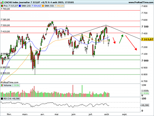 CAC 40 : Message haussier contrarié (©ProRealTime.com) CAC 40 : Message haussier contrarié (©ProRealTime.com)