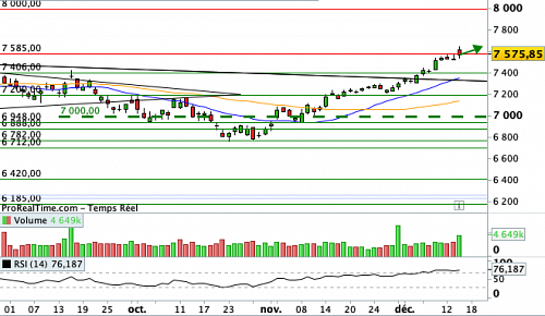 CAC 40 : Mme Lagarde ne la baisse pas (la garde...) (©ProRealTime.com) CAC 40 : Mme Lagarde ne la baisse pas (la garde...) (©ProRealTime.com)