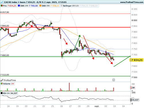 CAC 40 : Nous entrons dans une phase de marché très technique (©ProRealTime.com) CAC 40 : Nous entrons dans une phase de marché très technique (©ProRealTime.com)
