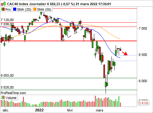CAC 40 : Nouvelle séance d'hésitation (©ProRealTime.com) CAC 40 : Nouvelle séance d'hésitation (©ProRealTime.com)