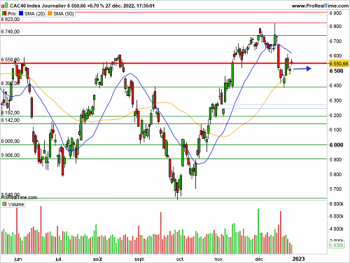 CAC 40 : Pas d'emballement pour le rallye de Noël (©ProRealTime.com) CAC 40 : Pas d'emballement pour le rallye de Noël (©ProRealTime.com)